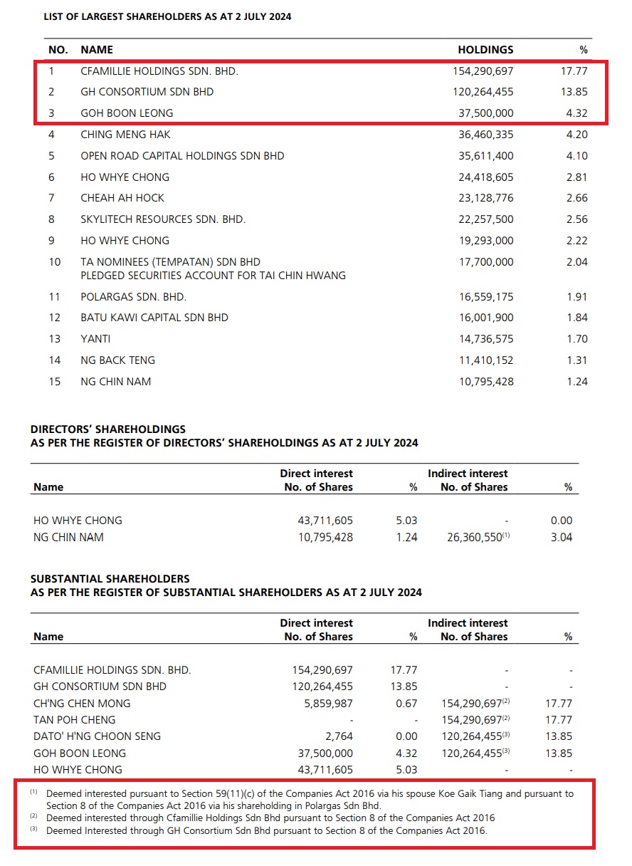 Hhrg Table Fong Chee Khuen CEO HHRG Bhd digantung dua minggu tuduhan salahlaku ...